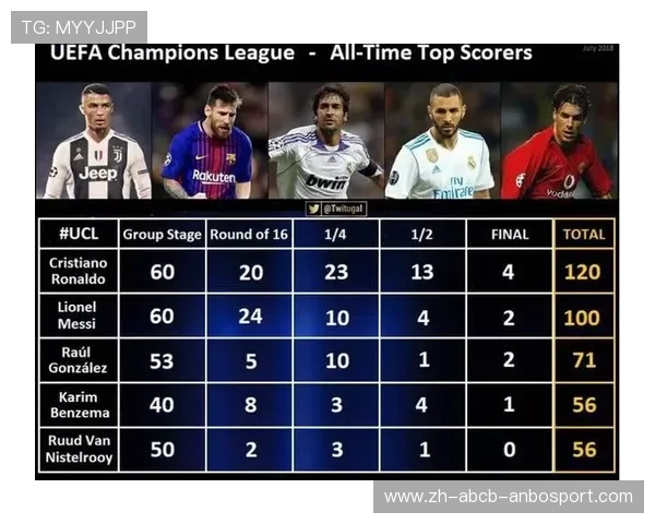 梅西与C罗欧冠进球数据对比谁是历史射手王